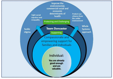 How the Individual and Team Doncaster can support, protect and challenge